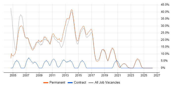 SQL Server job vacancy trend in Haywards Heath