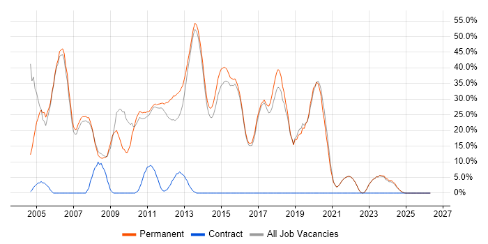 SQL job vacancy trend in Haywards Heath