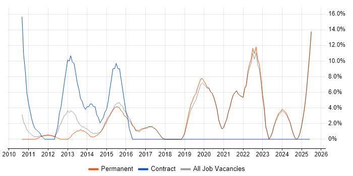 Job vacancy trend for Stakeholder Management in Haywards Heath