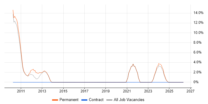 Systems Analysis job vacancy trend in Haywards Heath