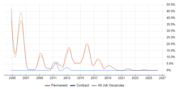 T-SQL job vacancy trend in Haywards Heath
