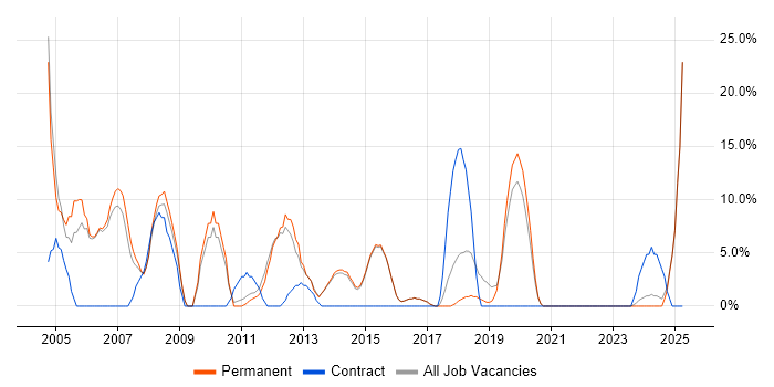 Job vacancy trend for TCP/IP in Haywards Heath Job vacancy trend for TCP/IP in Haywards Heath