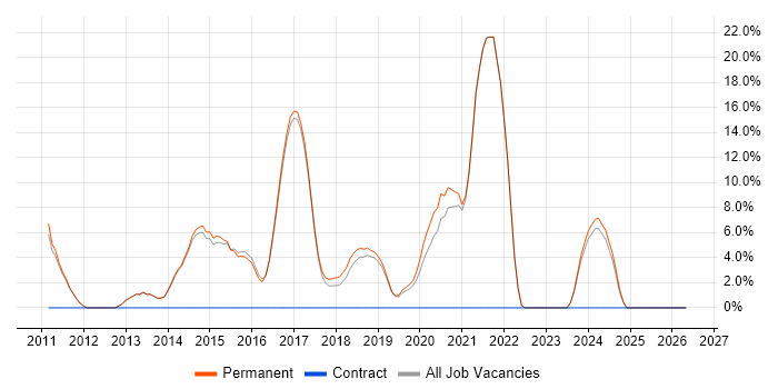TDD job vacancy trend in Haywards Heath