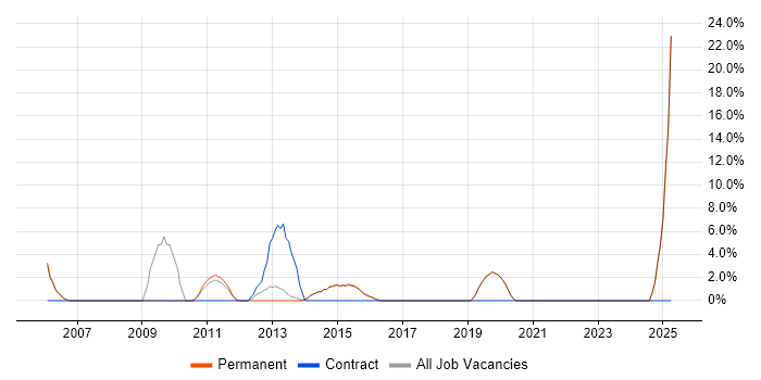 Job vacancy trend for Telecoms in Haywards Heath Job vacancy trend for Telecoms in Haywards Heath