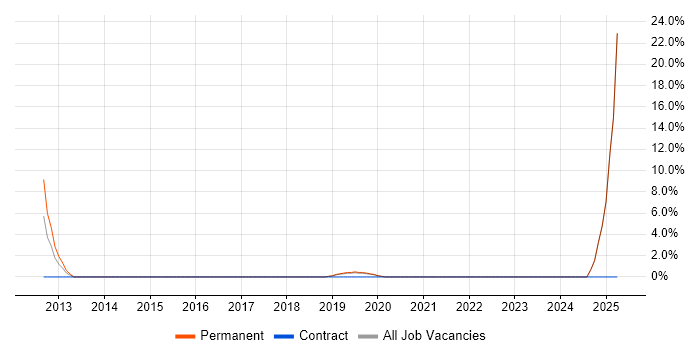 Job vacancy trend for Translating Business Requirements in Haywards Heath