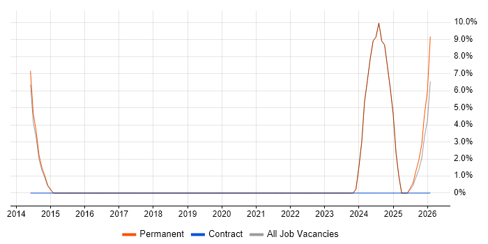 Ubuntu job vacancy trend in Haywards Heath