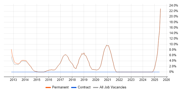 Job vacancy trend for User Experience in Haywards Heath