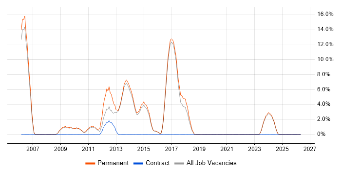 Visual Studio job vacancy trend in Haywards Heath