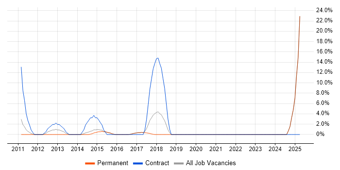 Job vacancy trend for VLAN in Haywards Heath Job vacancy trend for VLAN in Haywards Heath