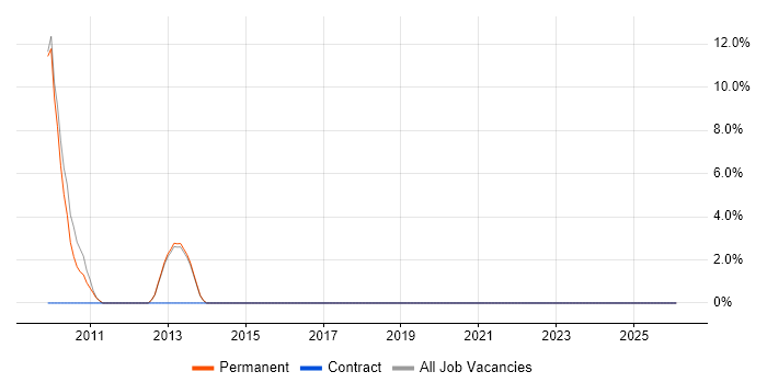 VMS job vacancy trend in Haywards Heath