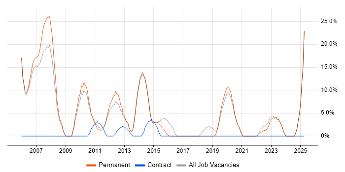 Job vacancy trend for VPN in Haywards Heath Job vacancy trend for VPN in Haywards Heath