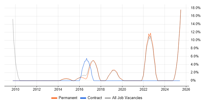Job vacancy trend for Waterfall in Haywards Heath
