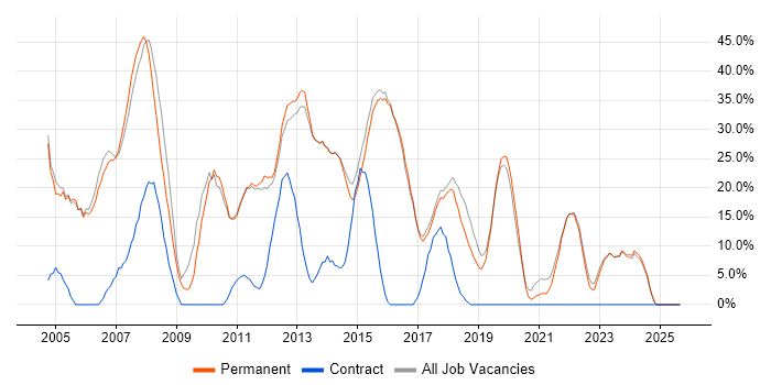Windows job vacancy trend in Haywards Heath Windows job vacancy trend in Haywards Heath