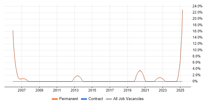 Job vacancy trend for Wireless in Haywards Heath Job vacancy trend for Wireless in Haywards Heath
