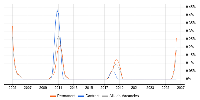 Head of Analysis job vacancy trend in West Sussex