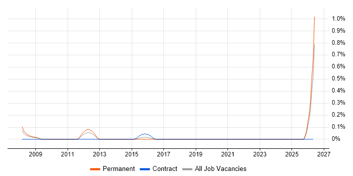 Head of CRM job vacancy trend in West Sussex
