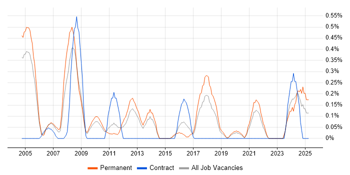 Job vacancy trend for Head of Development in West Sussex Job vacancy trend for Head of Development in West Sussex