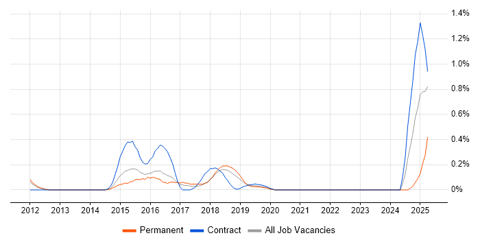 Job vacancy trend for Head of Digital in West Sussex Job vacancy trend for Head of Digital in West Sussex