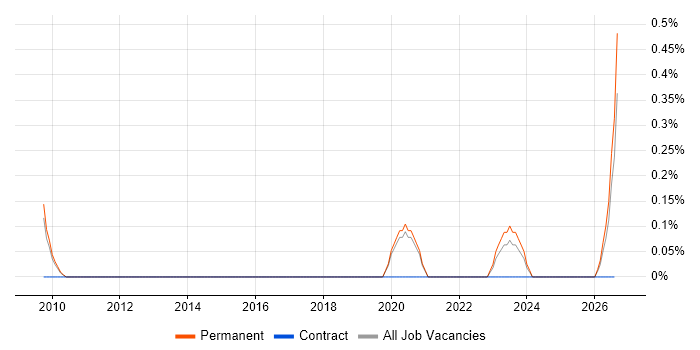 Head of Engineering job vacancy trend in West Sussex