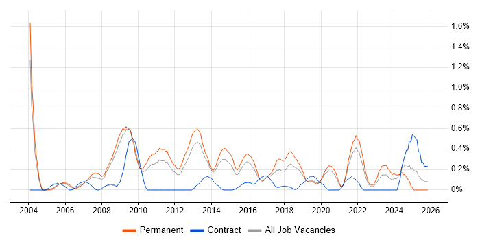 Head of IT job vacancy trend in West Sussex