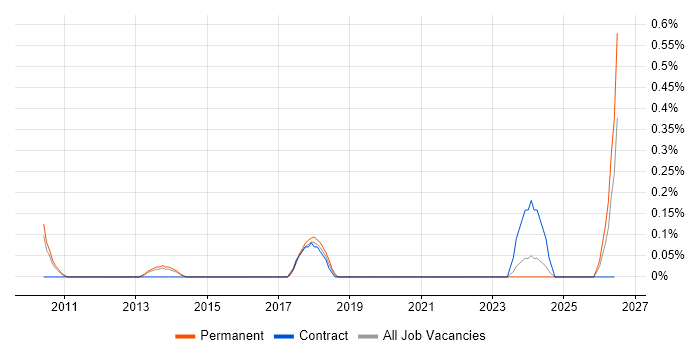 Head of PMO job vacancy trend in West Sussex