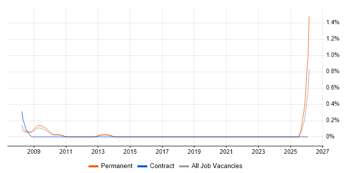 Head of Sales job vacancy trend in West Sussex