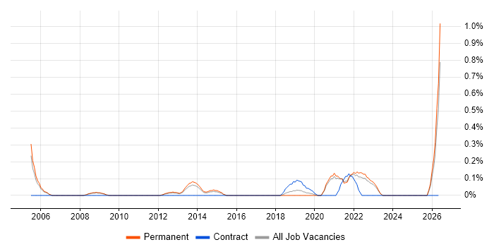 Head of Technology job vacancy trend in West Sussex