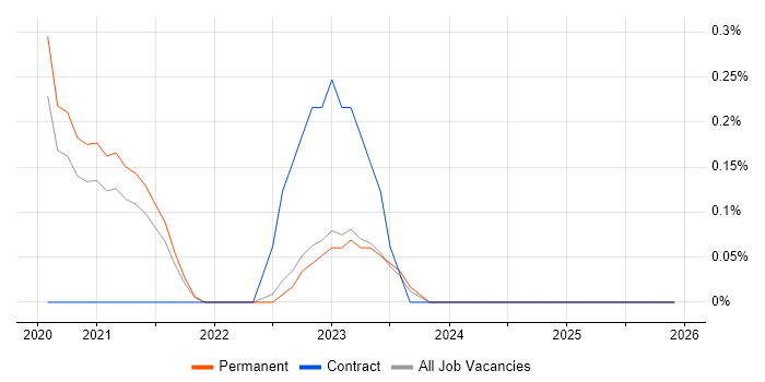 Health Technology job vacancy trend in West Sussex