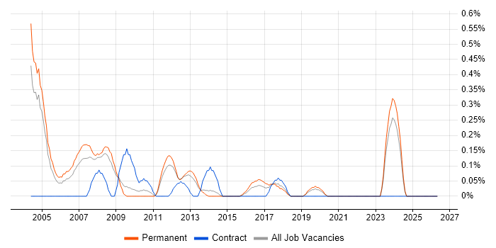 Help Desk Manager job vacancy trend in West Sussex