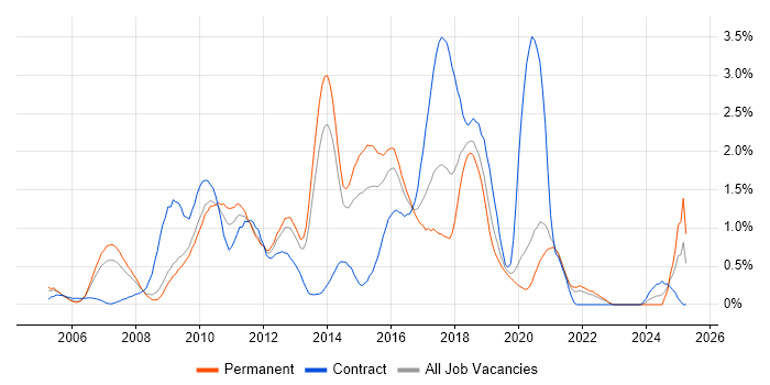 Job vacancy trend for Hibernate in West Sussex