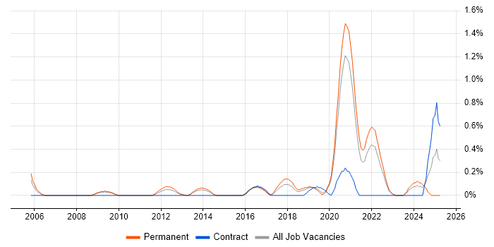 Job vacancy trend for HIPAA in West Sussex