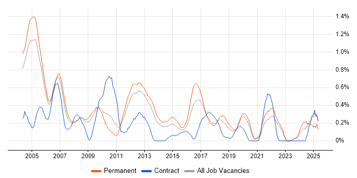 Job vacancy trend for HNC in West Sussex Job vacancy trend for HNC in West Sussex