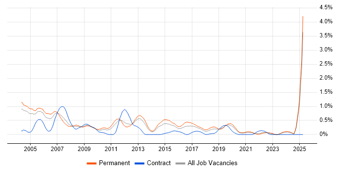 Job vacancy trend for HND in West Sussex Job vacancy trend for HND in West Sussex