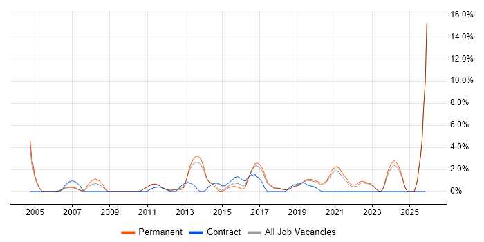 1st/2nd Line Support job vacancy trend in Horsham