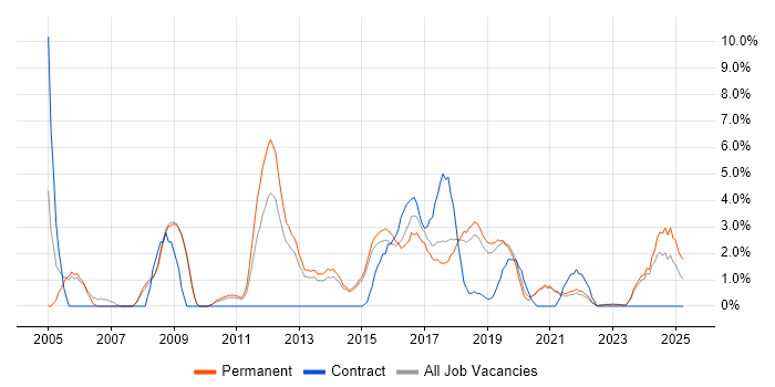 Job vacancy trend for 1st Line Support in Horsham