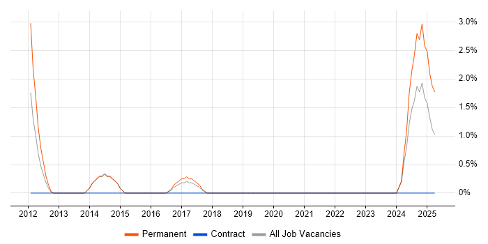 Job vacancy trend for 1st Line Technical Support in Horsham