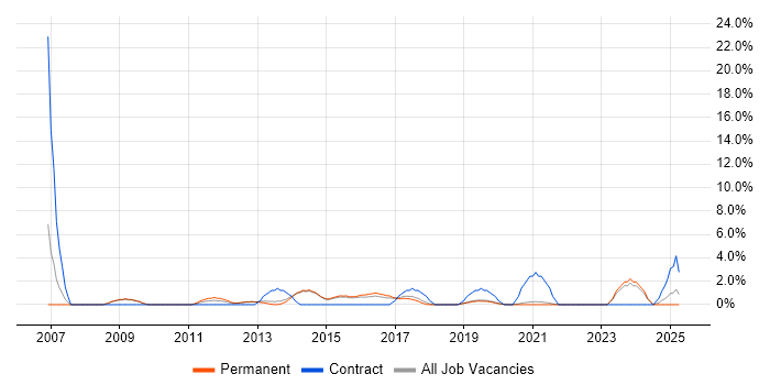 Job vacancy trend for 3rd Line Engineer in Horsham Job vacancy trend for 3rd Line Engineer in Horsham