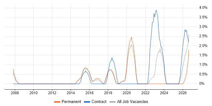 Acceptance Criteria job vacancy trend in Horsham