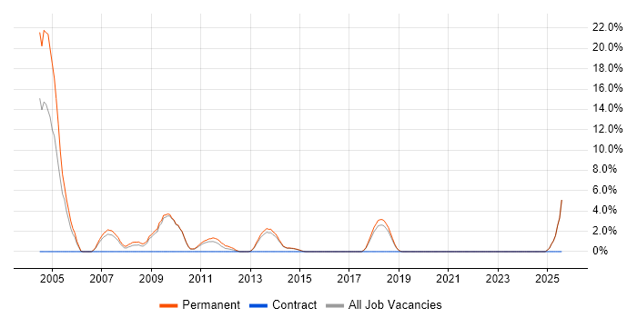 Job vacancy trend for Account Manager in Horsham Job vacancy trend for Account Manager in Horsham