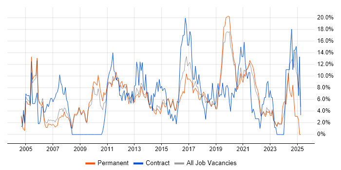 Job vacancy trend for Active Directory in Horsham Job vacancy trend for Active Directory in Horsham