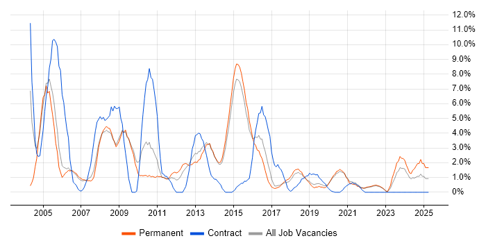 Job vacancy trend for Administrator in Horsham Job vacancy trend for Administrator in Horsham