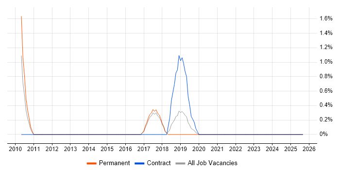 Adobe Creative Suite job vacancy trend in Horsham