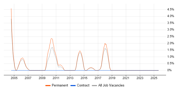 Adobe Illustrator job vacancy trend in Horsham