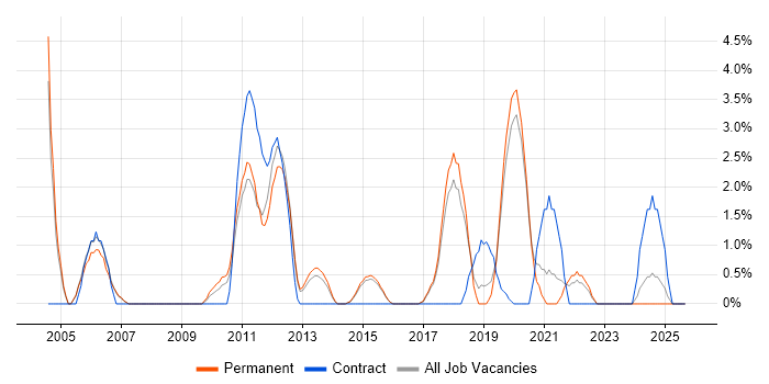 Adobe job vacancy trend in Horsham