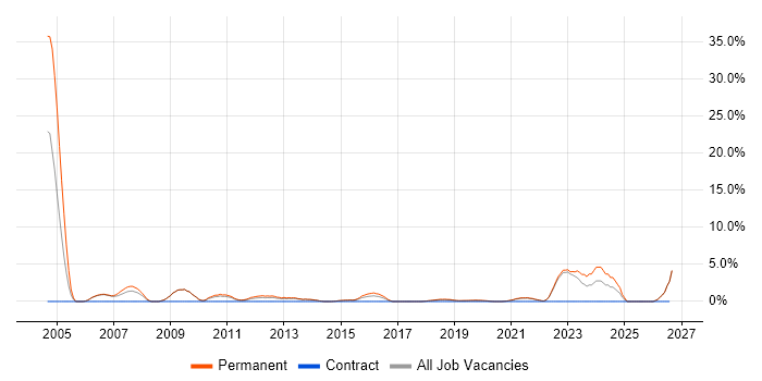Aerospace job vacancy trend in Horsham