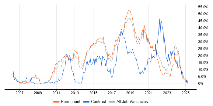 Job vacancy trend for Agile in Horsham