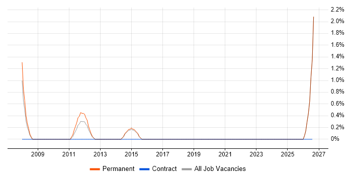 Analogue Electronics job vacancy trend in Horsham