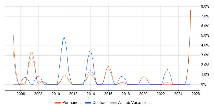 Job vacancy trend for Analyst Developer in Horsham Job vacancy trend for Analyst Developer in Horsham