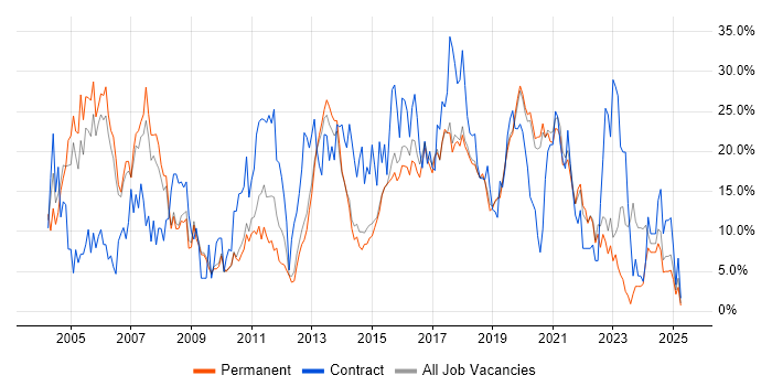 Job vacancy trend for Analyst in Horsham