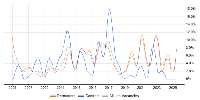 Job vacancy trend for Analytical Skills in Horsham